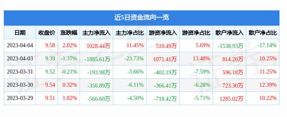 高邑连续两个月回升 3月物流业景气指数为55.5%