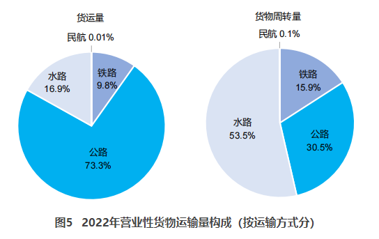 高邑交通部：2022货运量506.63亿吨 同比下降3.1%